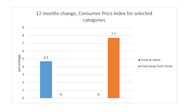 customer price index for food prices