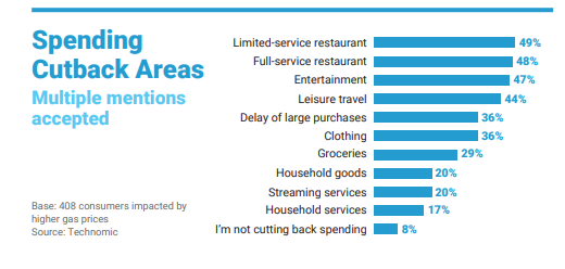 A graph showing how customers cut back on certain expenses during food inflation