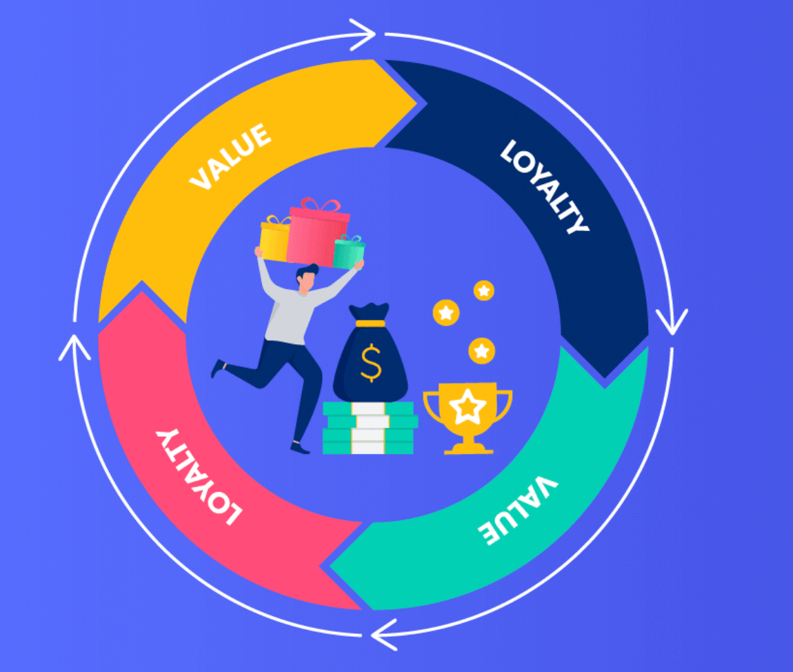 Retail rewards program 