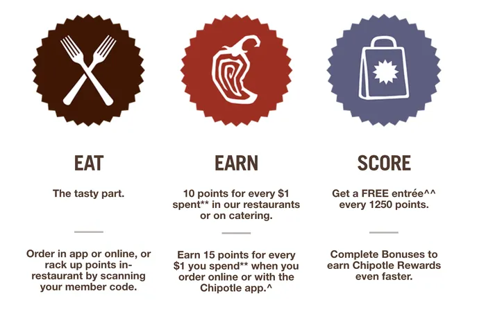 chipotle rewards program, the more you spend the more you earn