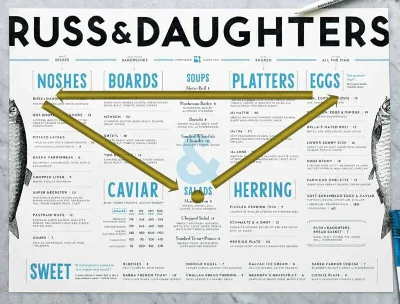 The golden triangle rule in menu engineering that suggests placement of platters