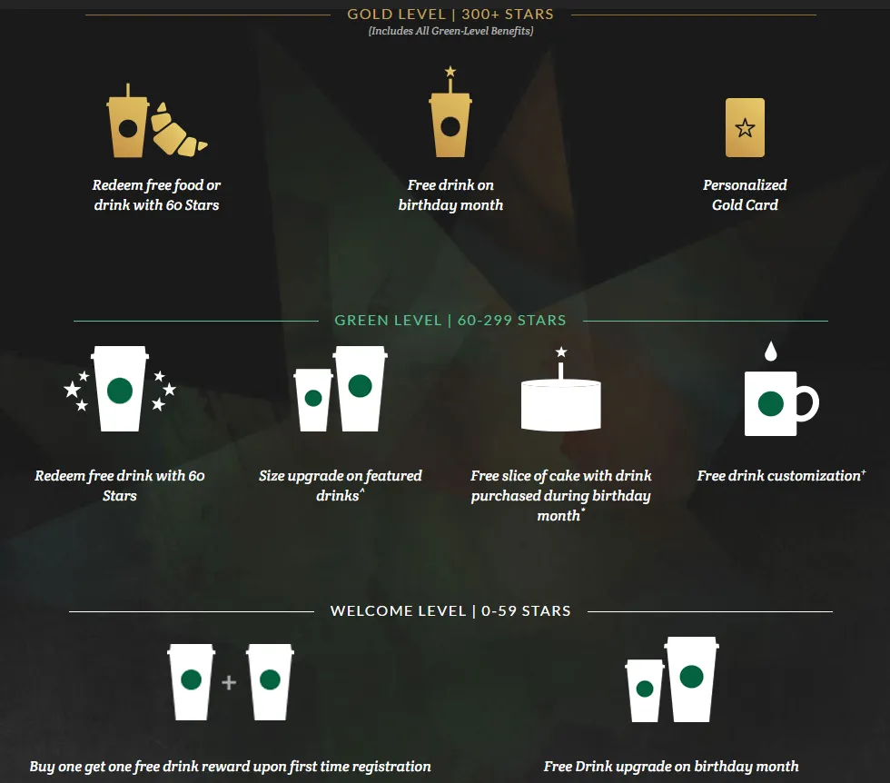  Starbucks loyalty program puts customers into different tiers depending on their spending