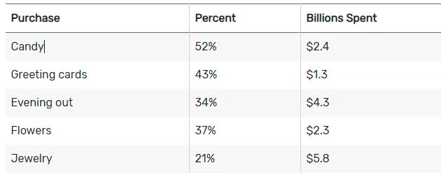 Valentine's Day spending report generated by NRF