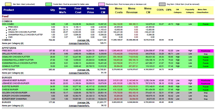 a picture of analytical data generated from the POS software