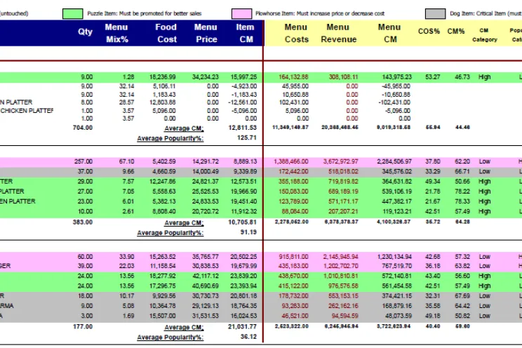 a picture of analytical data generated from the POS software